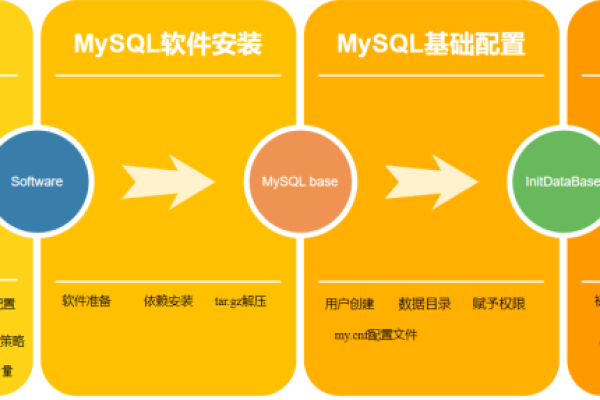 如何成功部署MySQL以实现数据加1操作？