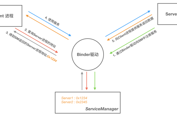 Android Binder机制的工作原理是什么？  第1张