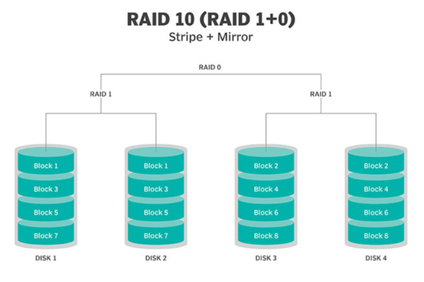 如何修复损坏的服务器RAID10磁盘阵列？