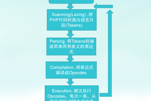 php语言开发网站流程_PHP语言