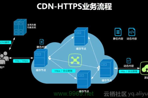 掌握高效网络传输，配置CDN的最佳实践是什么？  第1张