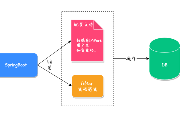 mysql数据库如何实现加密保护？