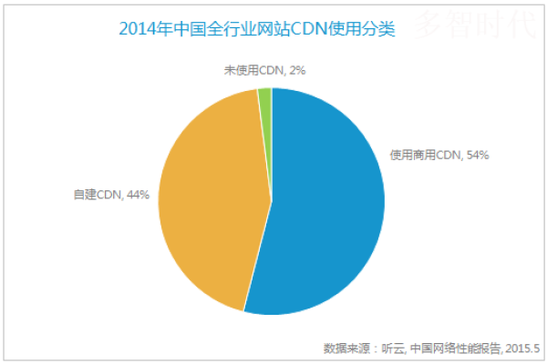 CDN价格战，行业竞争是否即将进入新阶段？  第1张