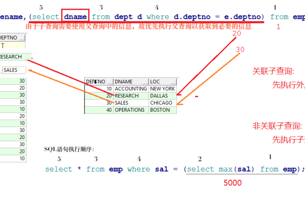 在Oracle数据库中，如何使用DISTINCT关键字去重？