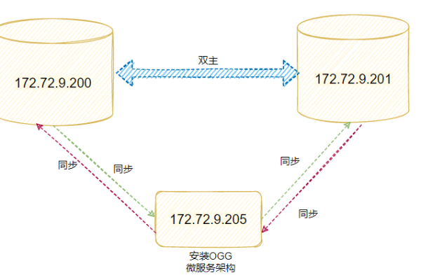 如何实现将GaussDB主备版数据同步到MySQL的双主同步配置？  第1张