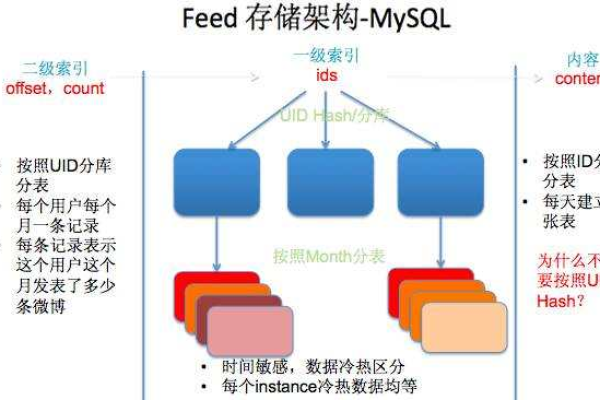 如何进行MySQL数据库的共享存储空间资源和成本规划？