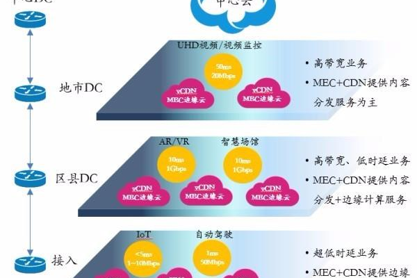 探索CDN研发的最新趋势和挑战是什么？  第1张