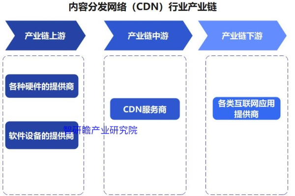 内容分发网络（cdn）行业的未来趋势和潜力如何？  第1张