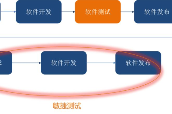 敏捷开发中软件测试的最佳实践是什么？