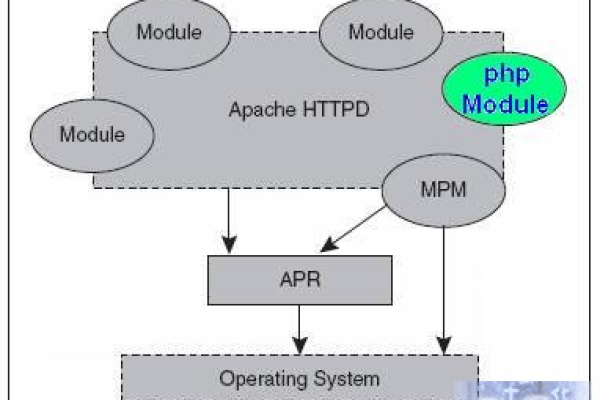 php集成apache_PHP  第1张