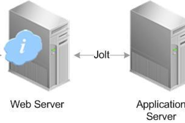 探索Web服务器与应用程序服务器之间的差异，它们有何不同？  第1张