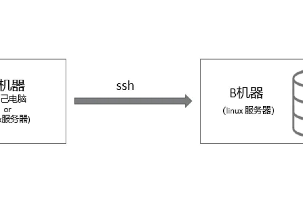 如何通过SSH安全地上传并连接MySQL数据库驱动？