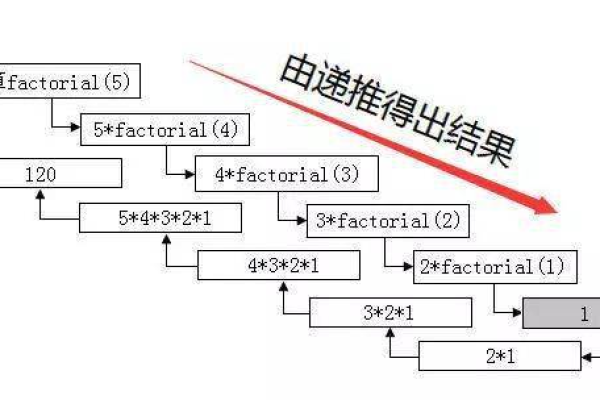 如何使用JavaScript递归函数实现求和操作？