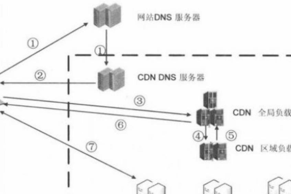 探索网络加速，CDN技术是什么？  第1张