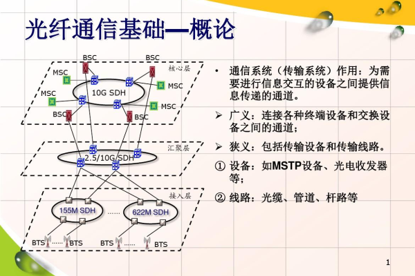 光通信 基础_基础问题