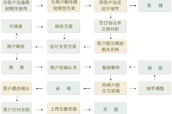 个人网站建设基本流程_基本流程  第1张