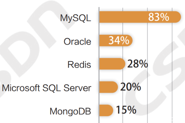 MySQL数据库在开源社区中的地位如何？  第1张