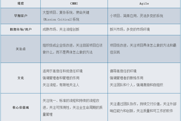 敏捷开发与CMMI有何异同？用户故事如何驱动敏捷项目？