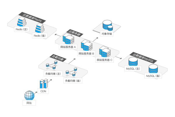 如何实现MySQL数据库的云连接？  第1张