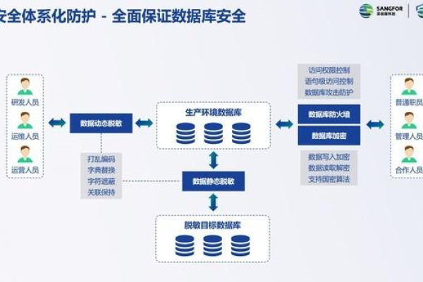 如何确保敏感数据的安全性，当前数据保护技术的有效策略是什么？