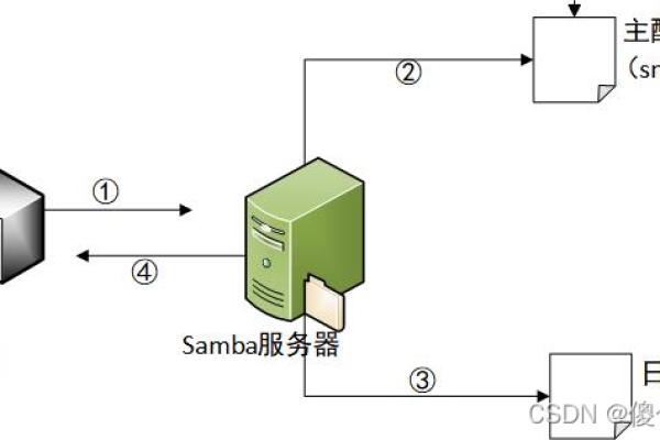 如何配置Mac Samba服务器以优化性能？  第1张