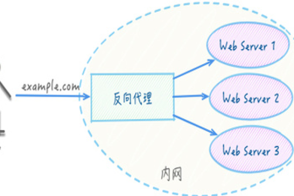 如何利用JavaScript实现反向代理功能？