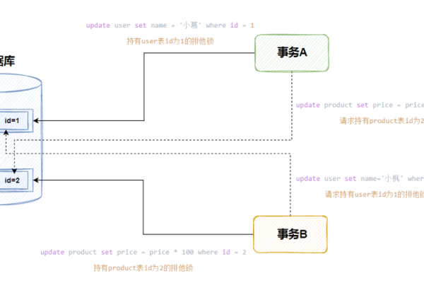 如何查找并解读RDS for MySQL数据库中的死锁日志？  第1张