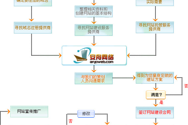 广州网站建设流程图_子流程图元