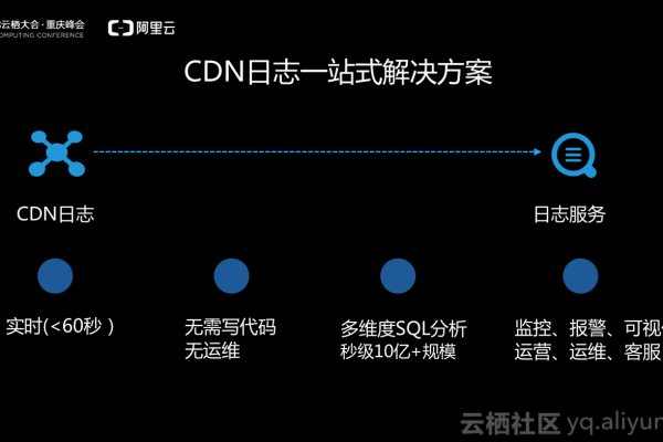 如何通过CDN访问日志分析提升网站性能？