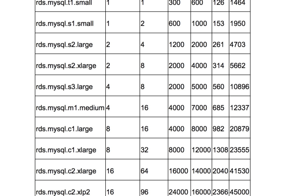 如何根据MySQL服务器需求选择合适的硬件配置？  第1张