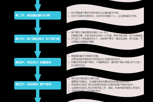 个人建网站流程_修订记录