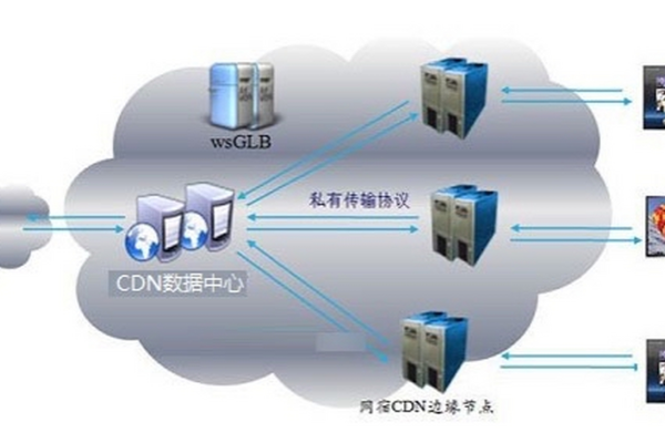 高性能存储和CDN_高性能存储