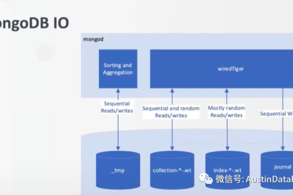 如何通过迁移学习提升MongoDB数据库的性能？