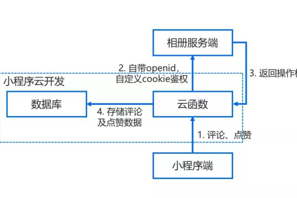 python小程序开发 云数据库_开发Python脚本