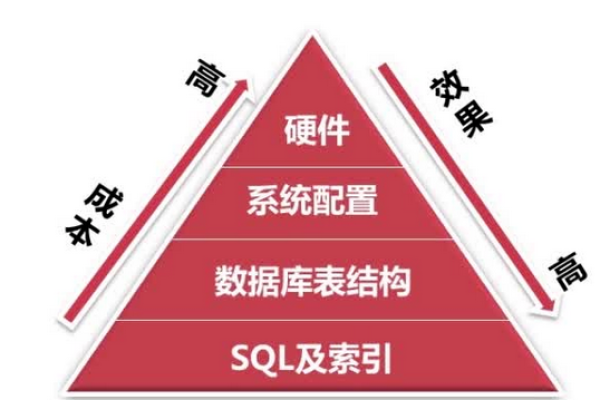 如何有效管理和优化含有9万条数据的MySQL数据库？  第1张