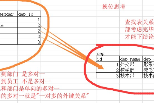 如何在MySQL数据库中手动添加外键？