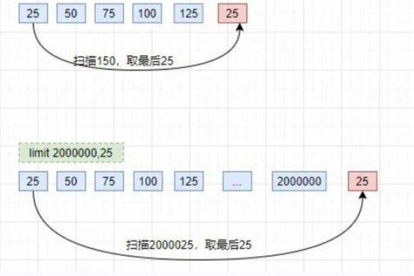 如何在MySQL中设置自增长字段的初始值？