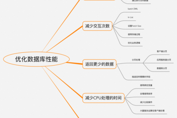 如何提升MySQL数据库的流程效率？