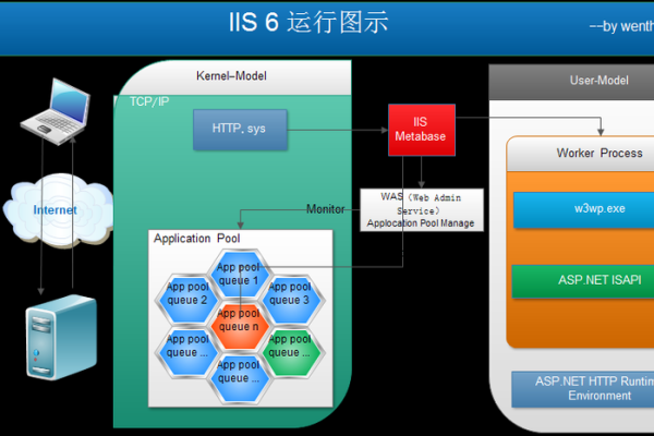 iis服务器通常搭配哪些数据库系统？