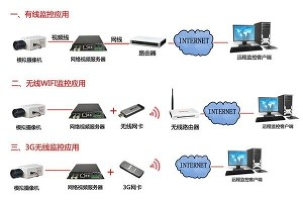 视频网络服务器的工作原理和常见故障是什么？