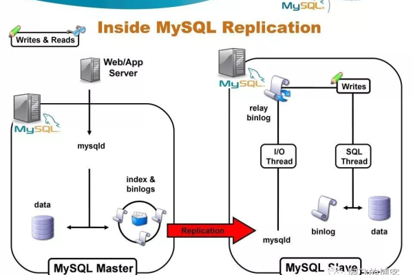 如何实现MySQL数据库的复制操作？