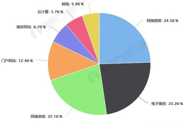 CDN行业数据揭示了哪些关键趋势？