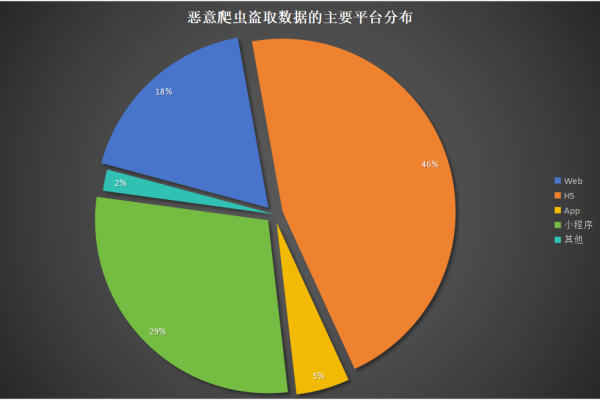 爬虫练习网站_配置网站反爬虫防护规则防御爬虫攻击  第1张