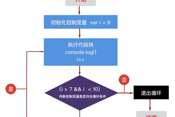 如何在JavaScript中实现定时间隔的循环执行？