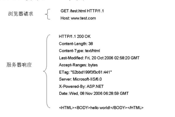 HTTP，专为WWW服务器设计的协议吗？