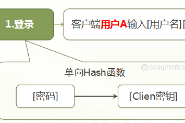 判断用户登录_判断用户是否第一次登录当前版本  第1张