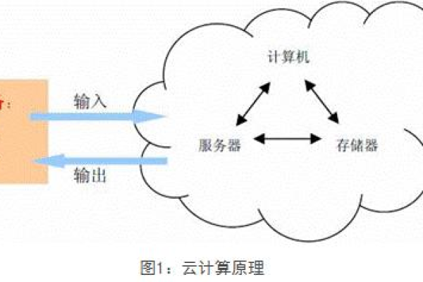 分布式云存储服务器的工作原理是什么？