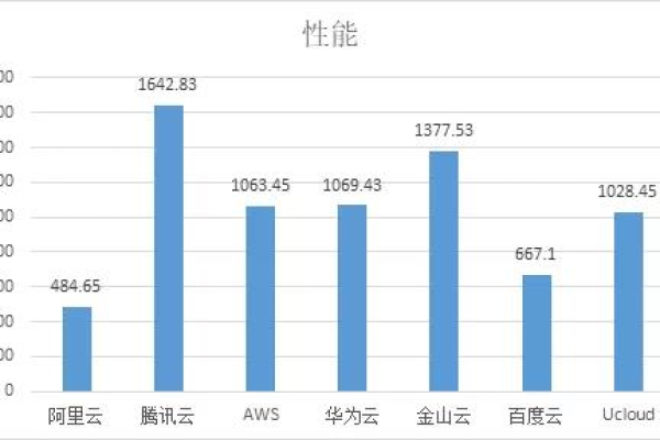 一核2G配置的云服务器性能究竟如何？