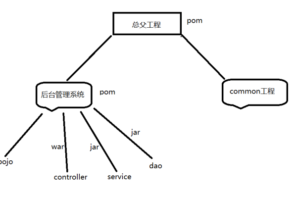 如何在Maven中管理子工程？