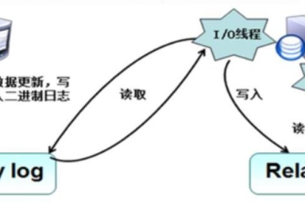 如何在MySQL中实现数据和元数据的复制？  第1张